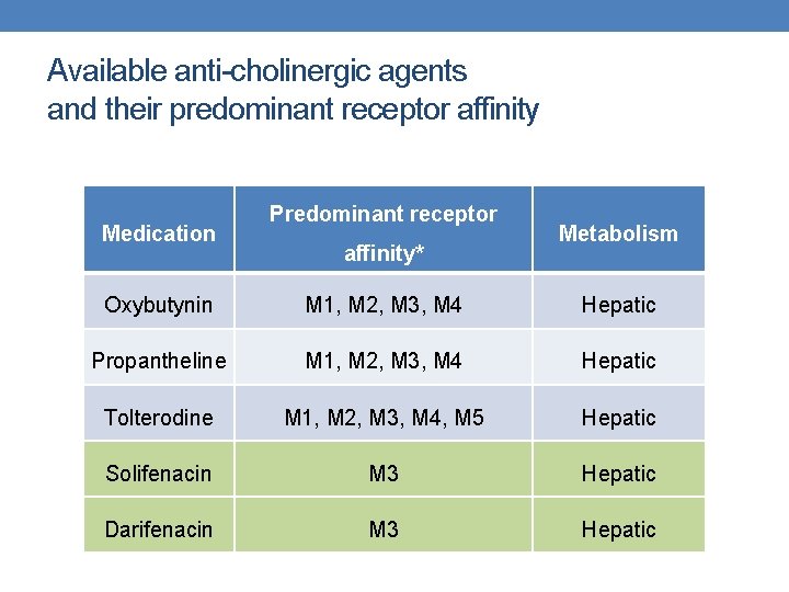 Available anti-cholinergic agents and their predominant receptor affinity Medication Predominant receptor affinity* Metabolism Oxybutynin