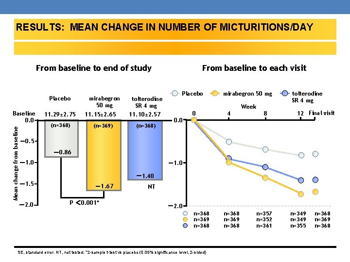 RESULTS: MEAN CHANGE IN NUMBER OF MICTURITIONS/DAY RESULTS: PRIMARY ENDPOINTS From baseline to end