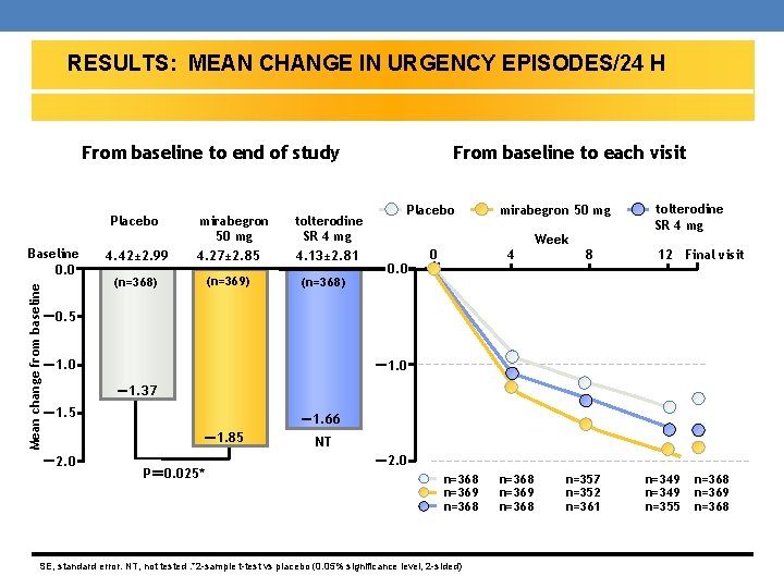 RESULTS: MEAN CHANGE IN URGENCY EPISODES/24 H From baseline to end of study Placebo