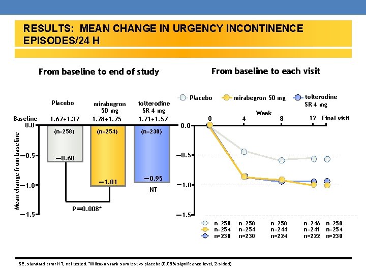 RESULTS: MEAN CHANGE IN URGENCY INCONTINENCE EPISODES/24 H From baseline to each visit From