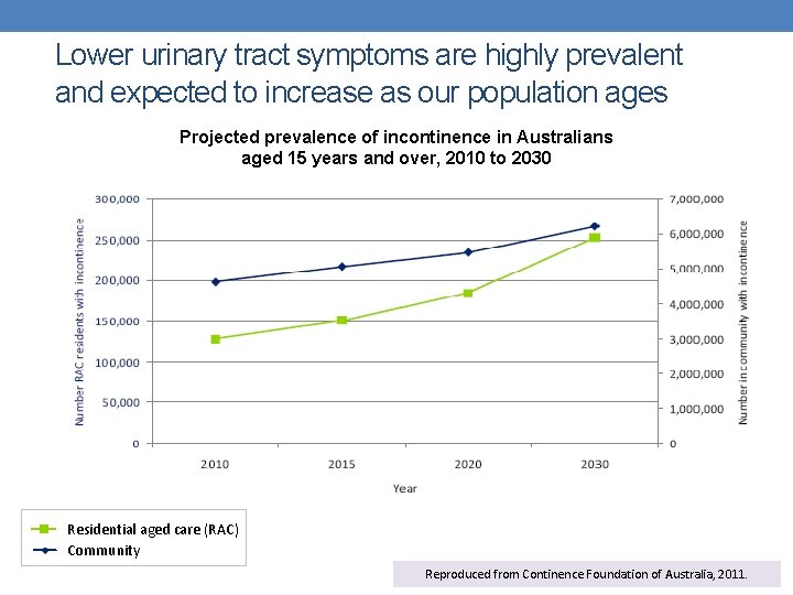 Lower urinary tract symptoms are highly prevalent and expected to increase as our population