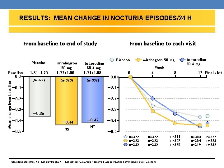 RESULTS: MEAN CHANGE IN NOCTURIA EPISODES/24 H From baseline to end of study Placebo