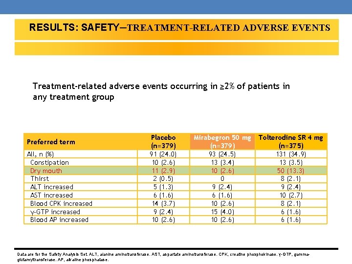 RESULTS: SAFETY─TREATMENT-RELATED ADVERSE EVENTS Treatment-related adverse events occurring in ≥ 2% of patients in