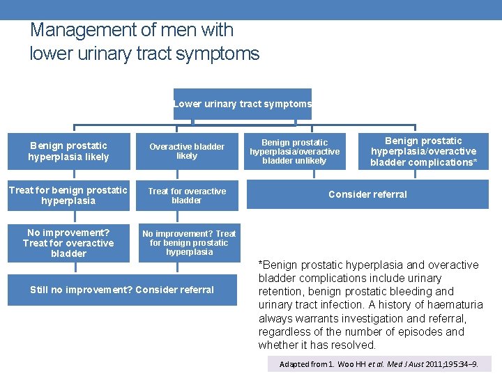 Management of men with lower urinary tract symptoms Lower urinary tract symptoms Benign prostatic