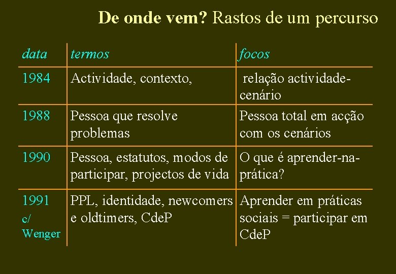 De onde vem? Rastos de um percurso data termos focos 1984 Actividade, contexto, 1988