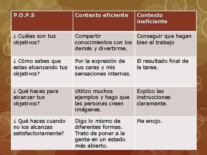 P. O. P. S Contexto eficiente Contexto ineficiente ¿ Cuáles son tus objetivos? Compartir