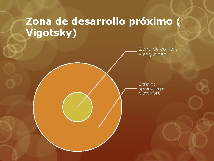 Zona de desarrollo próximo ( Vigotsky) Zona de confort - seguridad Zona de aprendizajedisconfort