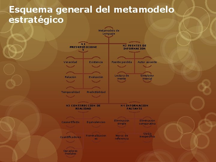 Esquema general del metamodelo estratégico Metamodelo de Lenguaje N 1 PRESUPOSICIONE S N 2