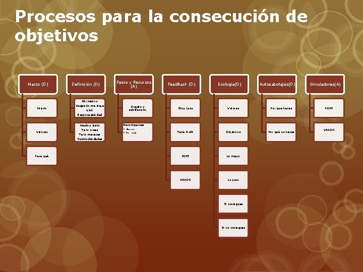 Procesos para la consecución de objetivos Marco (D) Definición (D) Misión Afirmativo Negación me