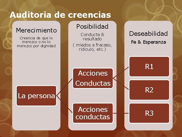 Auditoria de creencias Merecimiento Creencia de que lo merezco o no lo merezco por