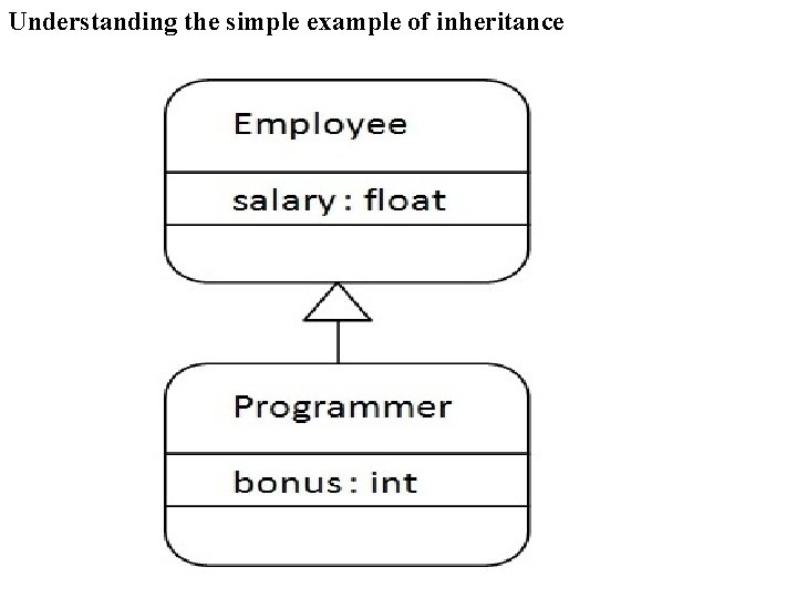 Understanding the simple example of inheritance 