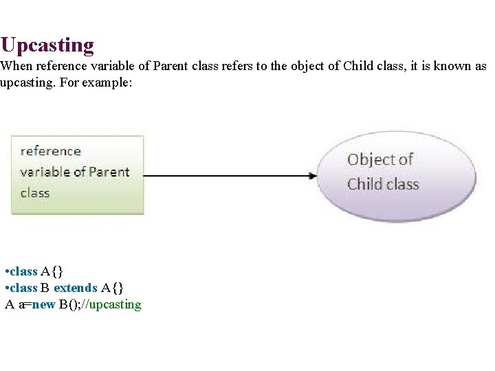 Upcasting When reference variable of Parent class refers to the object of Child class,