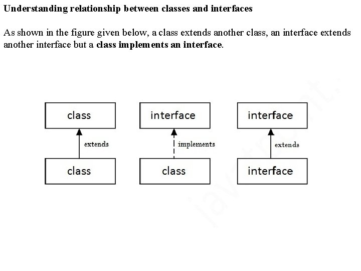 Understanding relationship between classes and interfaces As shown in the figure given below, a