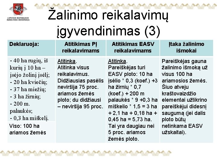 Žalinimo reikalavimų įgyvendinimas (3) Deklaruoja: - 40 ha rugių, iš kurių į 10 ha