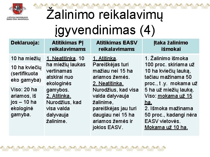 Žalinimo reikalavimų įgyvendinimas (4) Deklaruoja: 10 ha miežių Atitikimas PĮ reikalavimams 1. Neatitinka. 10