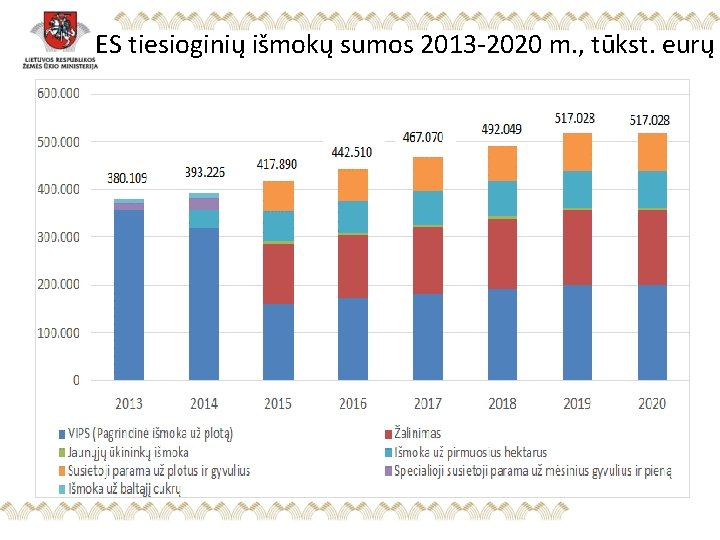 ES tiesioginių išmokų sumos 2013 -2020 m. , tūkst. eurų 