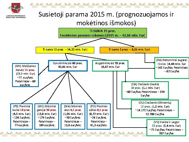 Susietoji parama 2015 m. (prognozuojamos ir mokėtinos išmokos) TI SUMA 15 proc. Susietosios paramos
