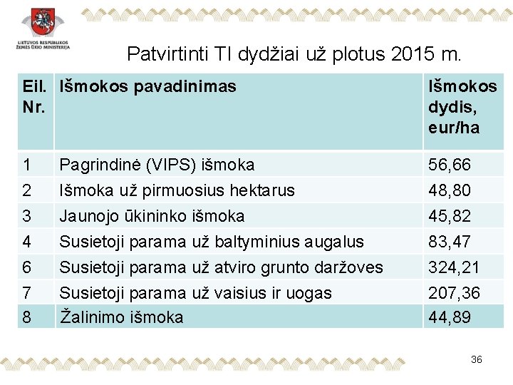 Patvirtinti TI dydžiai už plotus 2015 m. Eil. Išmokos pavadinimas Nr. Išmokos dydis, eur/ha