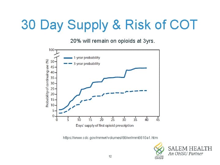30 Day Supply & Risk of COT 20% will remain on opioids at 3