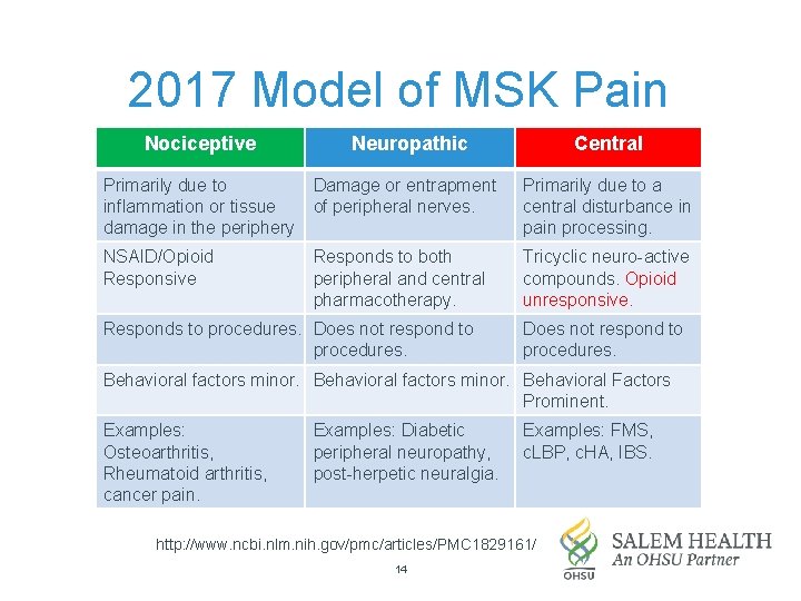 2017 Model of MSK Pain Nociceptive Neuropathic Central Primarily due to inflammation or tissue