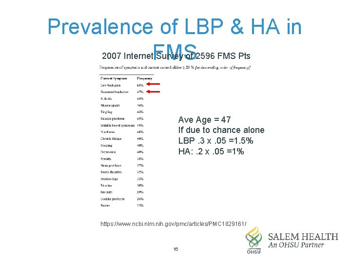 Prevalence of LBP & HA in 2007 Internet. FMS Survey of 2596 FMS Pts