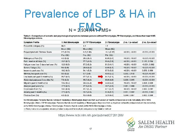 Prevalence of LBP & HA in FMSFMS+ N = 2, 934, 441 https: //www.