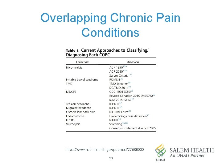 Overlapping Chronic Pain Conditions https: //www. ncbi. nlm. nih. gov/pubmed/27586833 23 