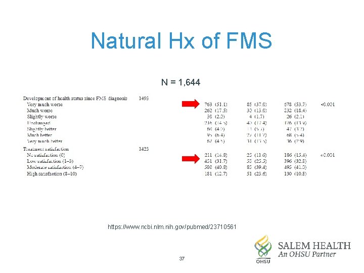 Natural Hx of FMS N = 1, 644 https: //www. ncbi. nlm. nih. gov/pubmed/23710561