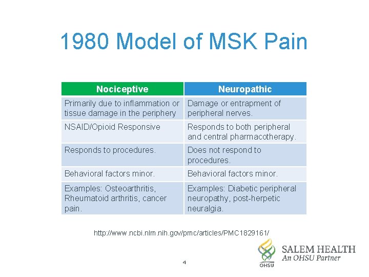 1980 Model of MSK Pain Nociceptive Neuropathic Primarily due to inflammation or Damage or