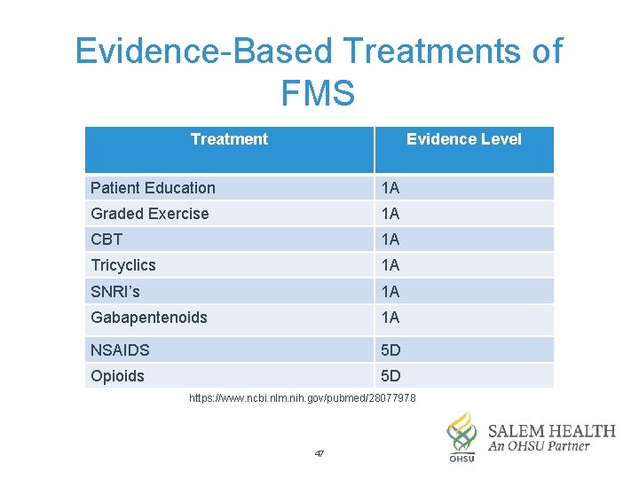 Evidence-Based Treatments of FMS Treatment Evidence Level Patient Education 1 A Graded Exercise 1