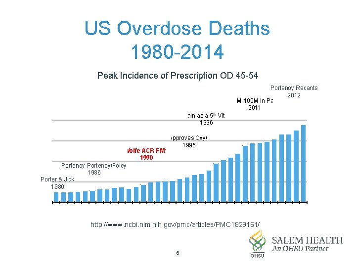 US Overdose Deaths 1980 -2014 Peak Incidence of Prescription OD 45 -54 50000 Portenoy