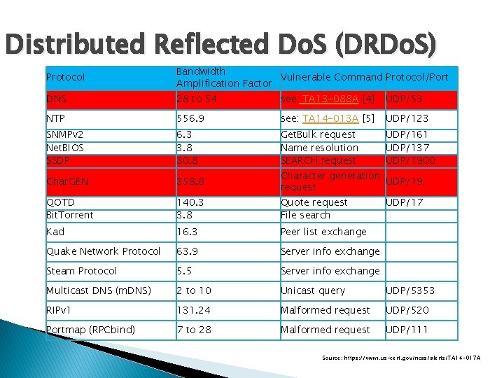 Distributed Reflected Do. S (DRDo. S) Protocol Bandwidth Vulnerable Command Protocol/Port Amplification Factor DNS