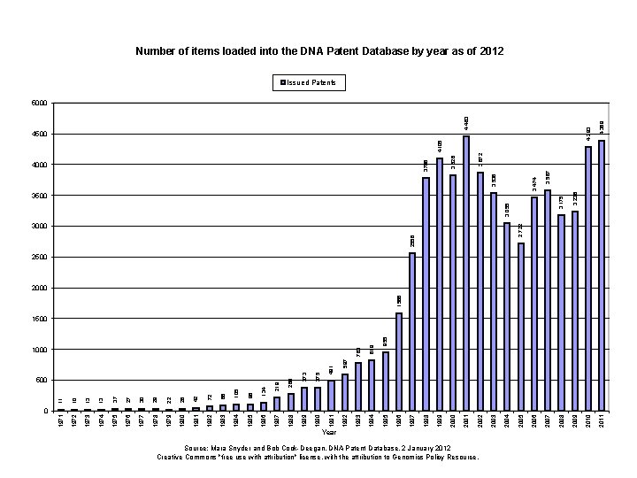 Number of items loaded into the DNA Patent Database by year as of 2012