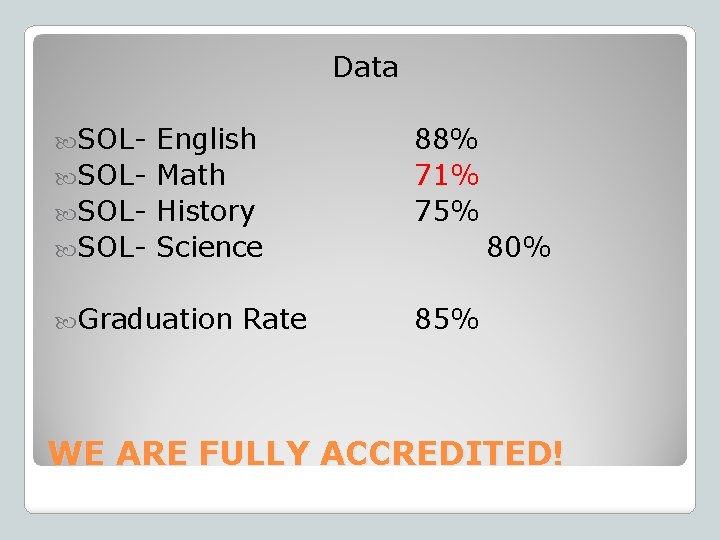 Data SOL- English SOL- Math SOL- History SOL- Science 88% 71% 75% Graduation 85%