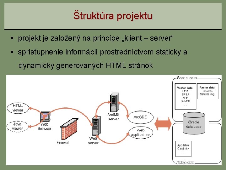 Štruktúra projektu § projekt je založený na princípe „klient – server“ § sprístupnenie informácií