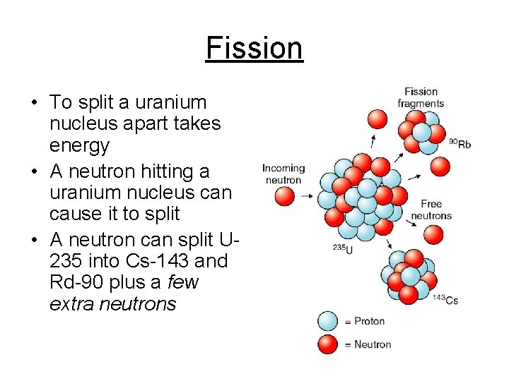 Fission • To split a uranium nucleus apart takes energy • A neutron hitting