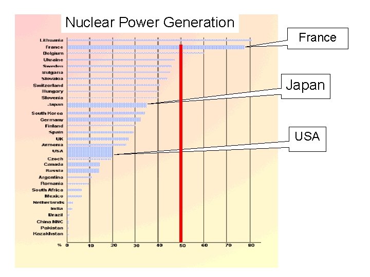 Nuclear Power Generation France Japan USA 