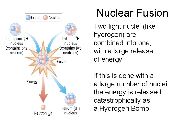 Nuclear Fusion Two light nuclei (like hydrogen) are combined into one, with a large