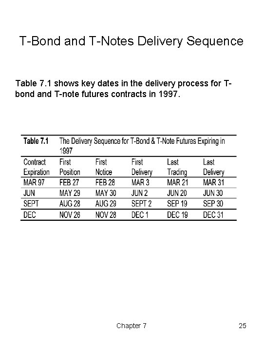 T-Bond and T-Notes Delivery Sequence Table 7. 1 shows key dates in the delivery