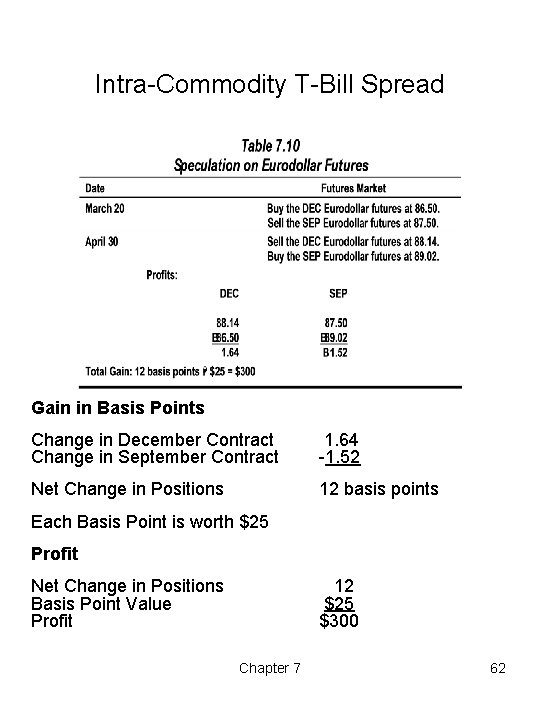 Intra-Commodity T-Bill Spread Gain in Basis Points Change in December Contract Change in September