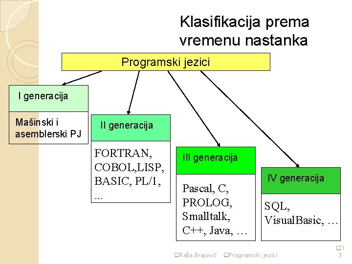 Klasifikacija prema vremenu nastanka Programski jezici I generacija Mašinski i asemblerski PJ II generacija