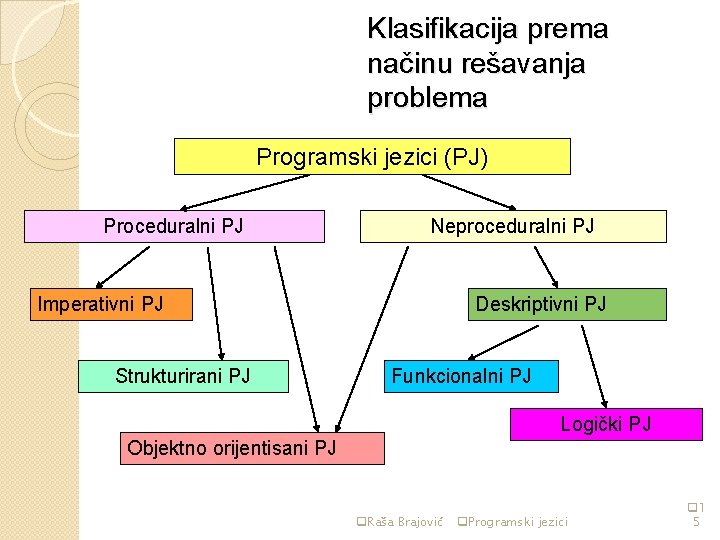 Klasifikacija prema načinu rešavanja problema Programski jezici (PJ) Proceduralni PJ Neproceduralni PJ Imperativni PJ