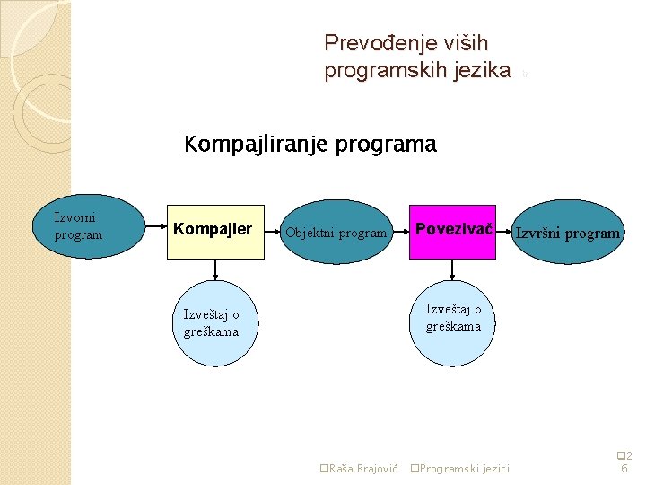 Prevođenje viših programskih jezika str 3 Kompajliranje programa Izvorni program Kompajler Objektni program Povezivač