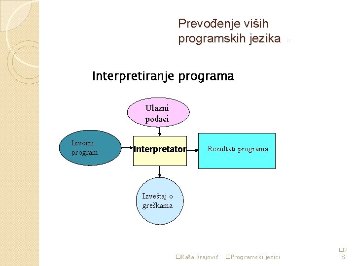 Prevođenje viših programskih jezika str 5 Interpretiranje programa Ulazni podaci Izvorni program Interpretator Rezultati