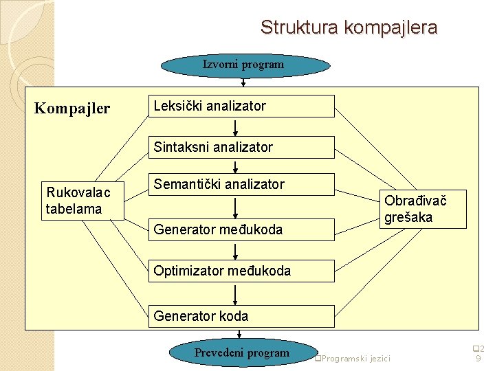 Struktura kompajlera Izvorni program Kompajler Leksički analizator Sintaksni analizator Rukovalac tabelama Semantički analizator Generator