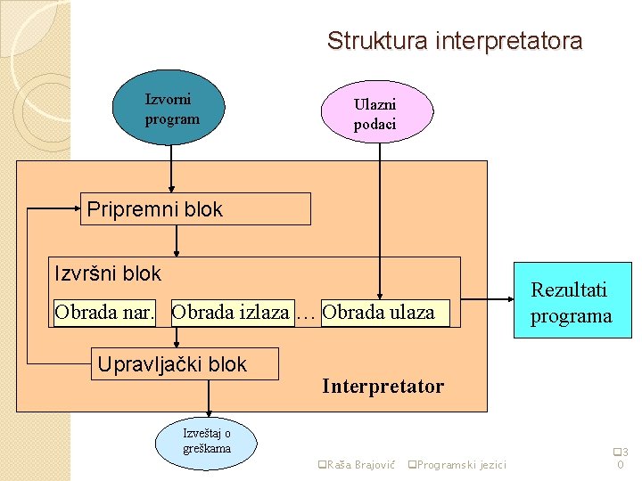 Struktura interpretatora Izvorni program Ulazni podaci Pripremni blok Izvršni blok Obrada nar. Obrada izlaza