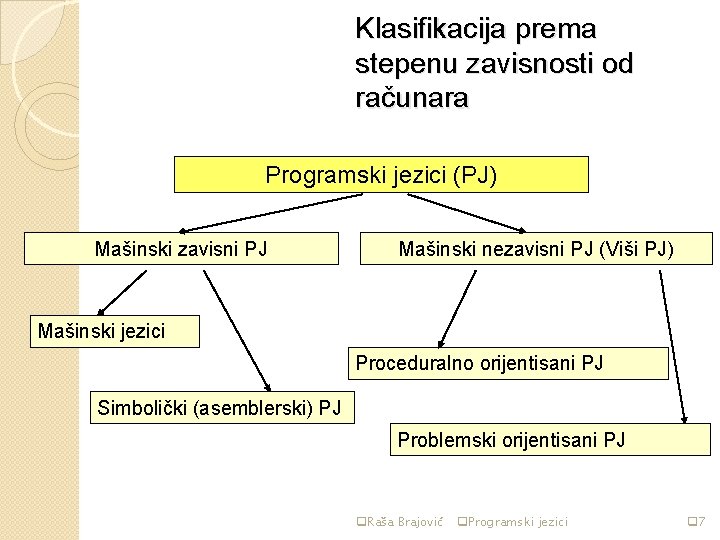 Klasifikacija prema stepenu zavisnosti od računara Programski jezici (PJ) Mašinski zavisni PJ Mašinski nezavisni