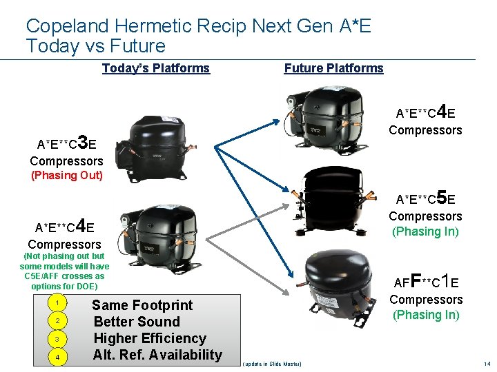 Copeland Hermetic Recip Next Gen A*E Today vs Future Today’s Platforms Future Platforms A*E**C