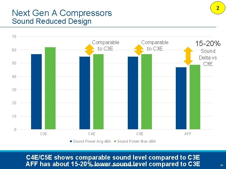 2 Next Gen A Compressors Sound Reduced Design 70 Comparable to C 3 E