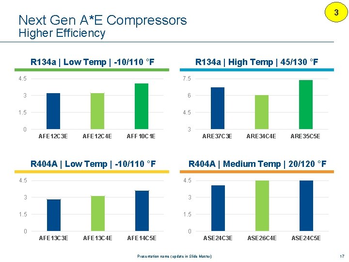 3 Next Gen A*E Compressors Higher Efficiency R 134 a | Low Temp |